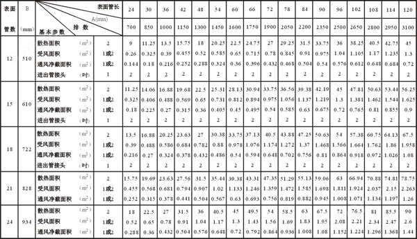 UII型散热排管（基本参数）