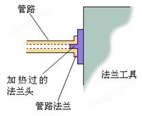 法兰工具箱