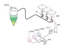 正压密相输送系统（仓泵）