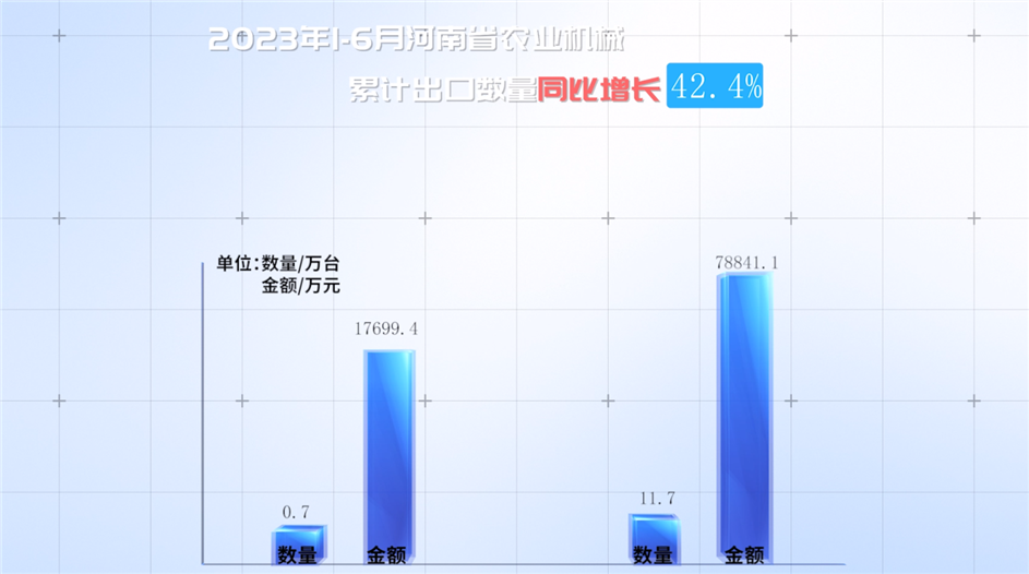 河南省：2023上半年农机进出口概况