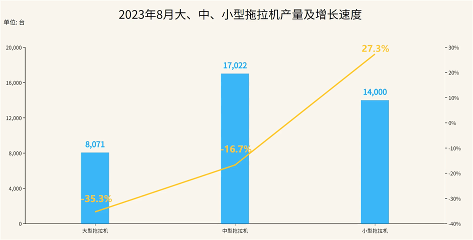 2023年1-8月：我国大、中、小型拖拉机产量及增长情况