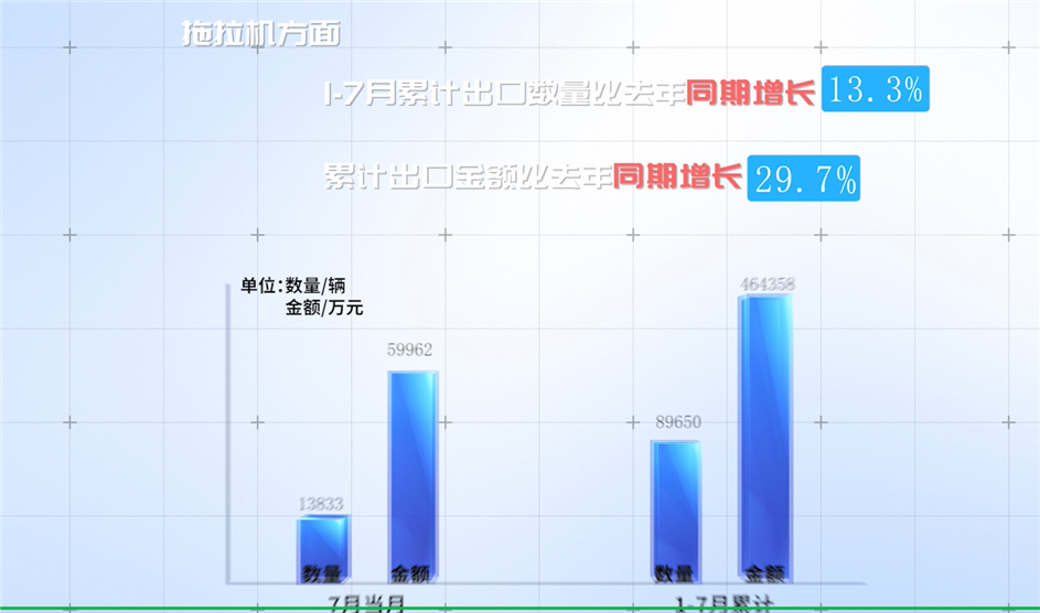 2023年1-7月我国农机进出口情况及增长率