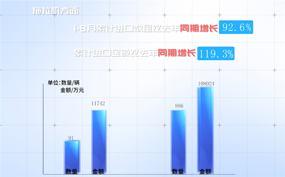 2023年1-8月我国农机进出口及增长情况