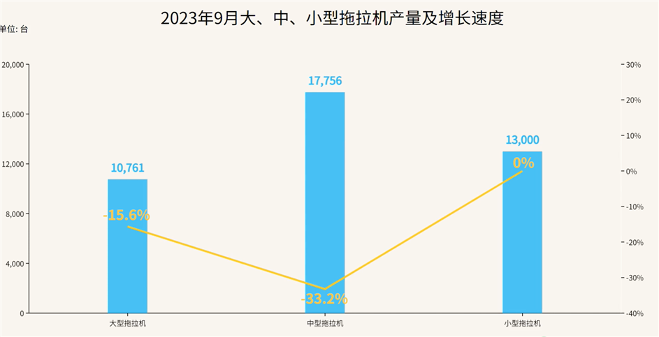 2023年前9月：我国大、中、小型拖拉机产量情况