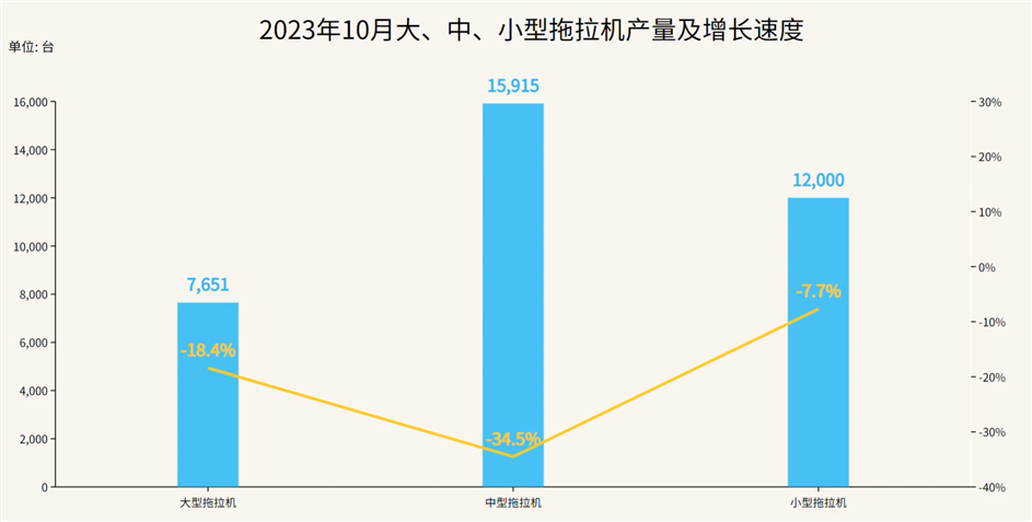 2023年1-10月：我国拖拉机产量情况