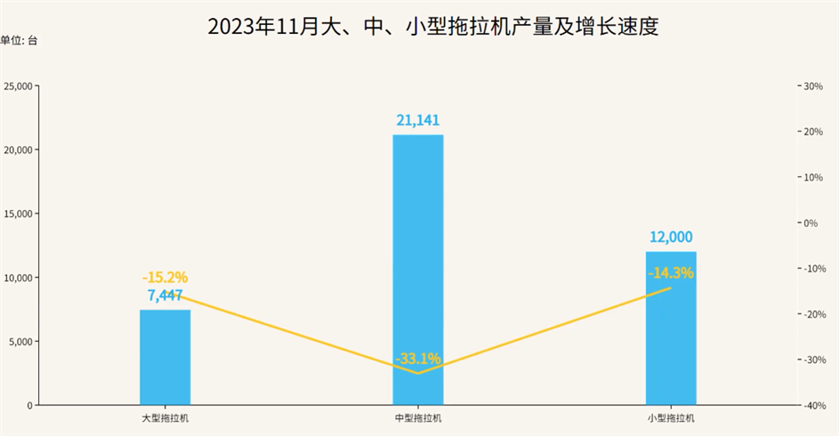 2023年11月全国拖拉机产量