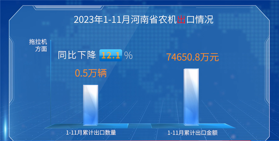 2023年1-11月河南省农机进出口概况