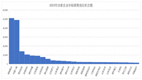 主要拖拉机企业各省区销量分布