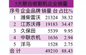 2023年联合收割机哪些省区补贴销量多，哪些品牌销量大？