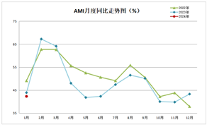 2024年1月份AMI指数为42.3%，全年市场走向需重新评估