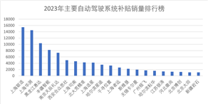 辅助驾驶设备哪省区补贴多，哪些品牌销量大？