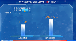 河南省：2023年农机进出口情况总览