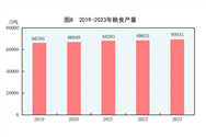 2023年我国农业领域多项数据出炉，2024农业重点发展这些！