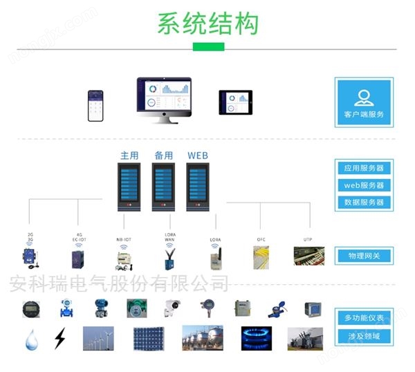 多功能企业能耗检测平台