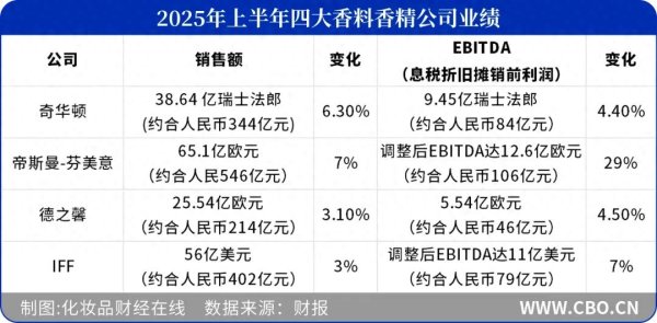 股民股票配资论坛 510亿元! 香精香料“爆”了